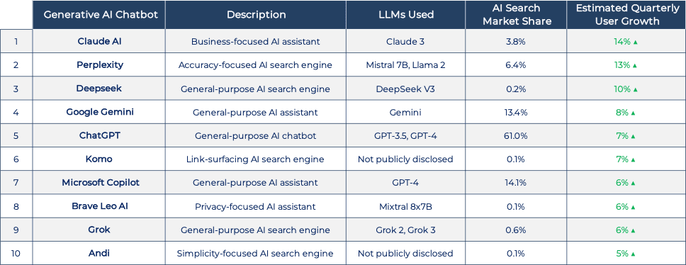 A table showcasing the market share and estimated quarterly user growth of various generative AI chatbots, including Claude AI, Perplexity, Deepseek, Google Gemini, ChatGPT, Microsoft Copilot, Brave Leo AI, Grok, and Andi.
