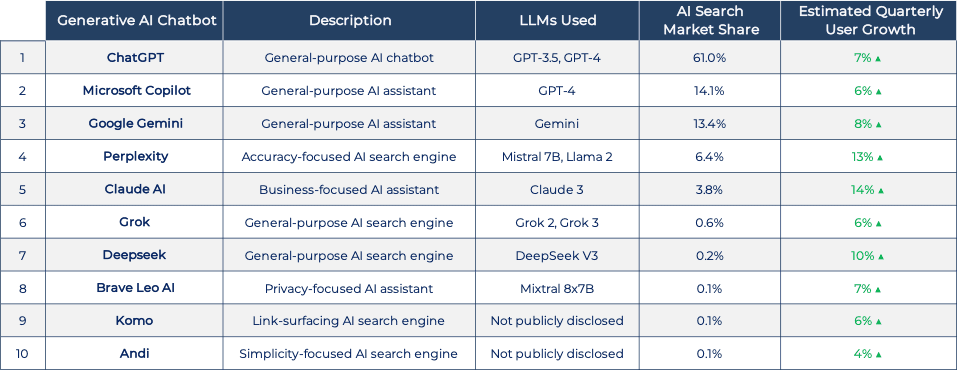Table showing generative AI chatbots, their descriptions, market shares, and estimated quarterly user growth.